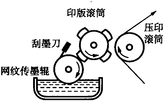 一、柔性版印刷原理